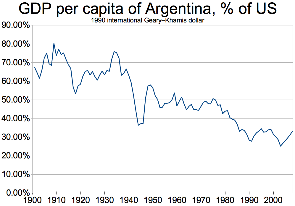 GDP_per_capita_of_Argentina%2C_percent_of_US_%281900-2008%29.png