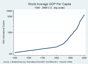 350px-World_GDP_Per_Capita_1500_to_2000%2C_Log_Scale.png