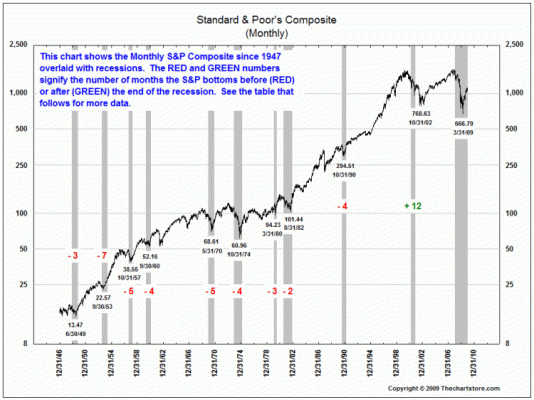 12-18-09-Monthly-SP-w-recessions-2.gif