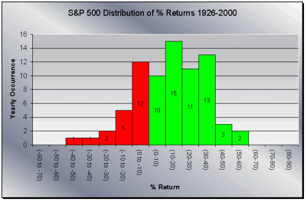 S&P500Distribution%20of%20Returns.gif