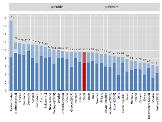 OECD-Healthcare-spending-2009.png
