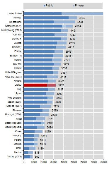 OECD-Healthcare-spending-2009-Per-Capita1.jpg
