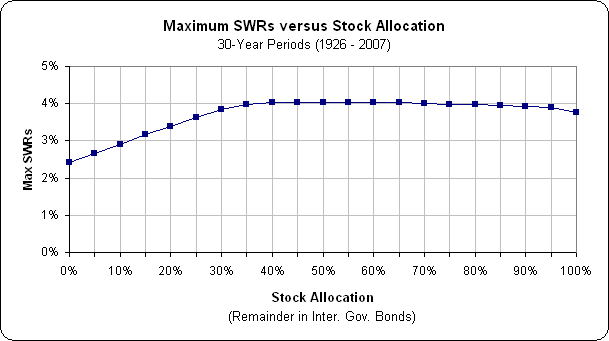 MaxSWR-StockAllocation.gif