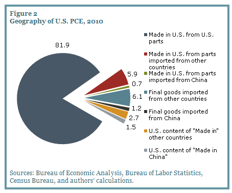 Geography-of-US-personal-consumption-expenditures-2010.png