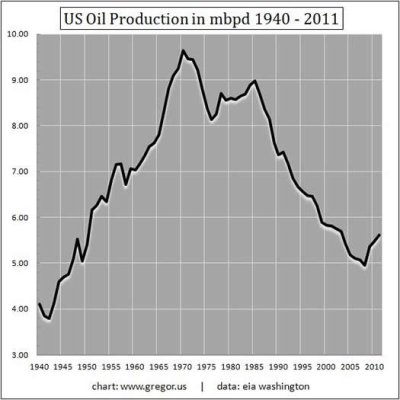 1-us-oil-production-1940-2011.jpg