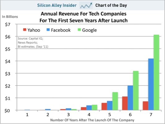 chart-of-the-day-facebook-revenue-compared-to-yahoo-google-sept-2011.jpg