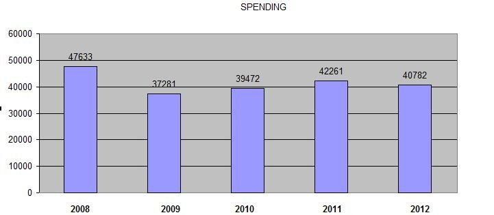 spending 2008-2012.JPG