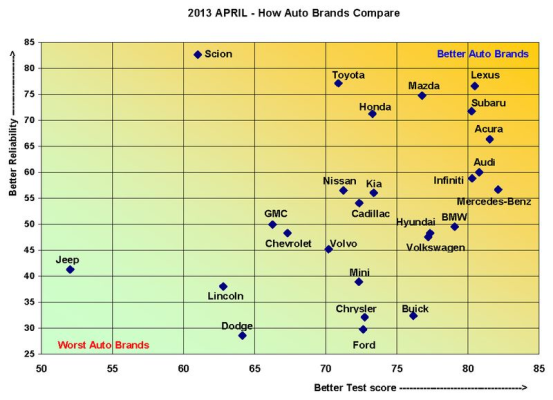 2013-03 - Auto Brands - Reliability versus Score.png