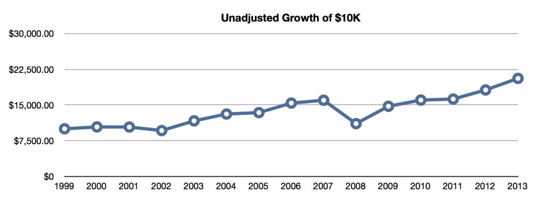 Unadjusted growth of 10K.jpg