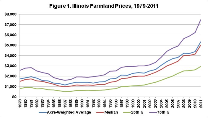 Farm prices Il.jpg