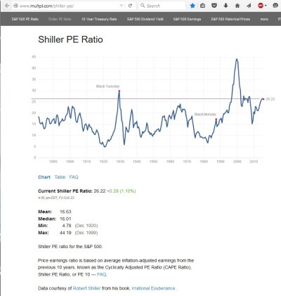Cyclically Adjusted PE Ratio for Oct 23 2015.jpg