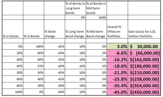 possible losses in downturn pict use all mid bonds.JPG