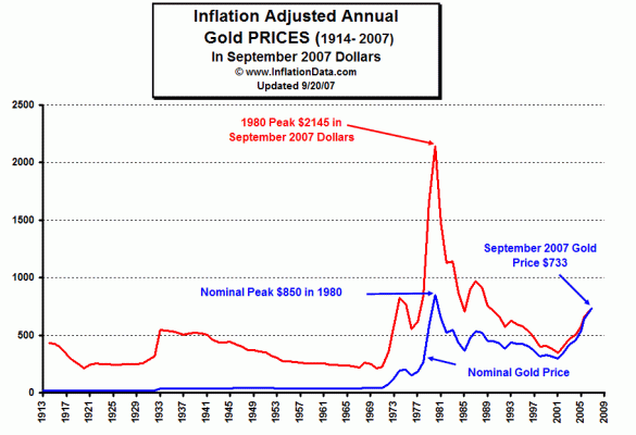 inflation adjusted price of gold.gif