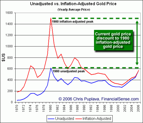 gold price adjusted for inflation.gif