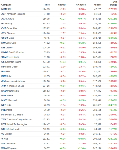 Dow 30 Companies   CNNMoney.png