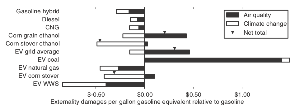 EV chart compared to gasoline on grids.png