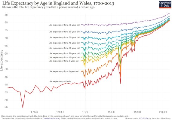 Life-expectancy-by-age-in-the-UK-1700-to-2013.jpg