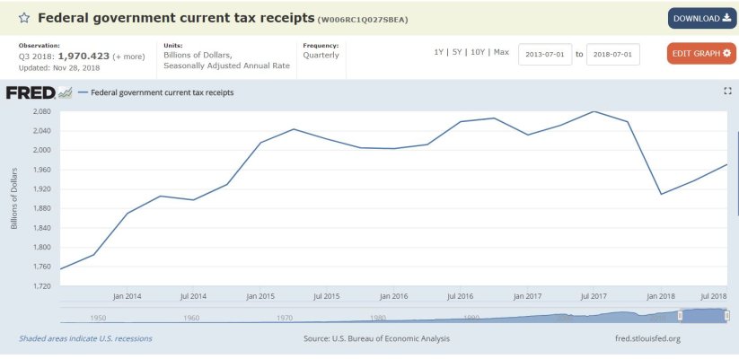 St Louis Fed tax receipts.JPG