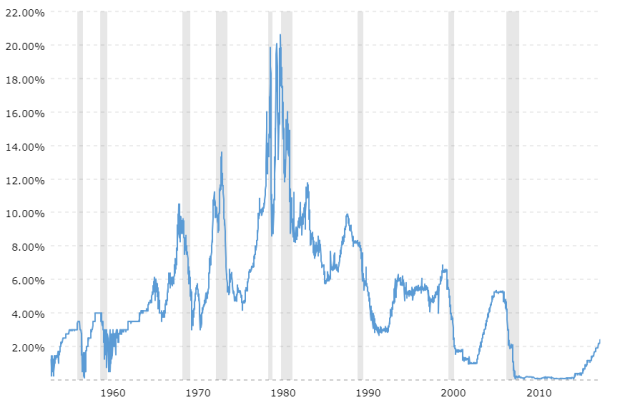 fed-funds-rate-historical-chart-2019-01-06-macrotrends.png