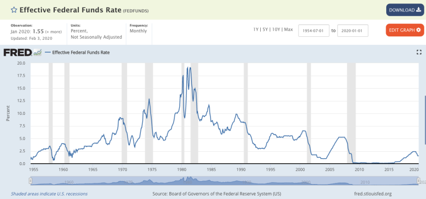 Interest Rates Over Time.png