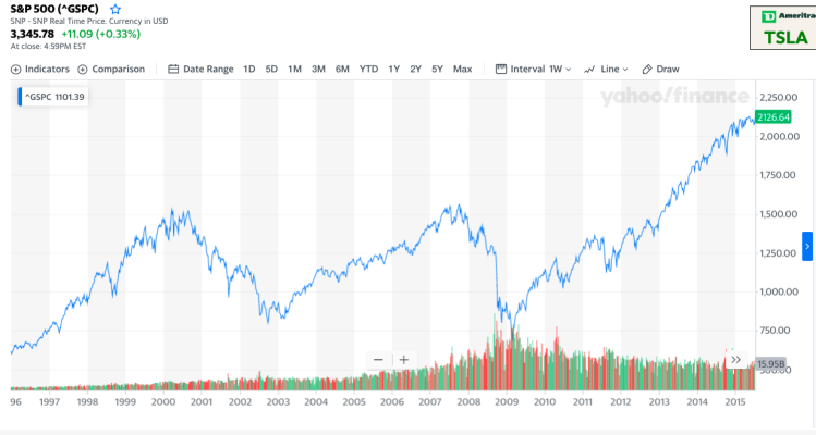 S&P Since 1996.png