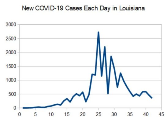 Louisiana COVID-19 time series.JPG