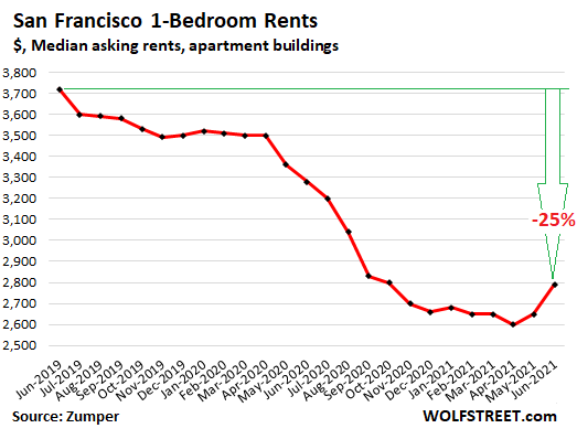 US-rents-2021-06-24-San-Francisco-Zumper.png