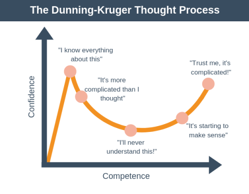 Dunning-Kruger-Thought-Process.png