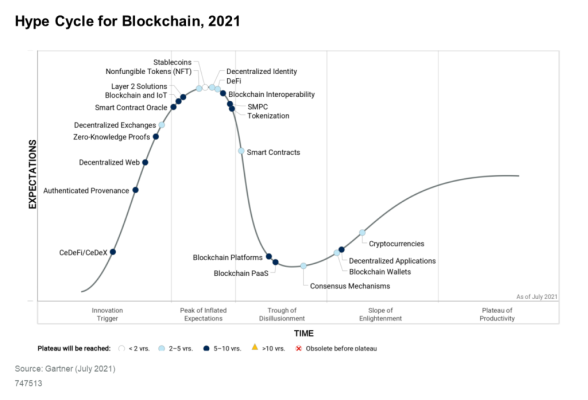 Downloadable_graphic_Hype_Cycle_for_Blockchain_2021-1-1024x697.png