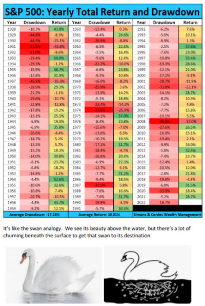 Yearly Total Return and Downturn for the S&P 500.png