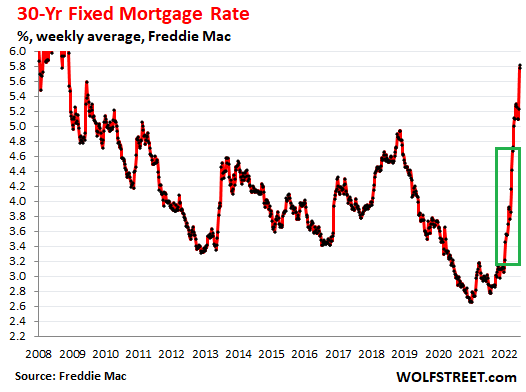 US-mortgage-rate-2022-06-28-Freddie-Mac-CS.png