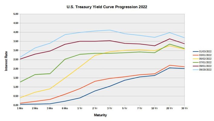 2022 Yield Curve Progression.jpg