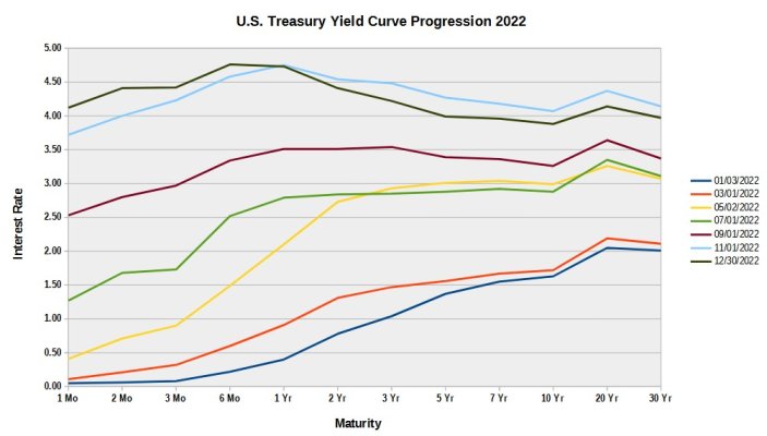 2022 Treasury Yield Curve progression.jpg