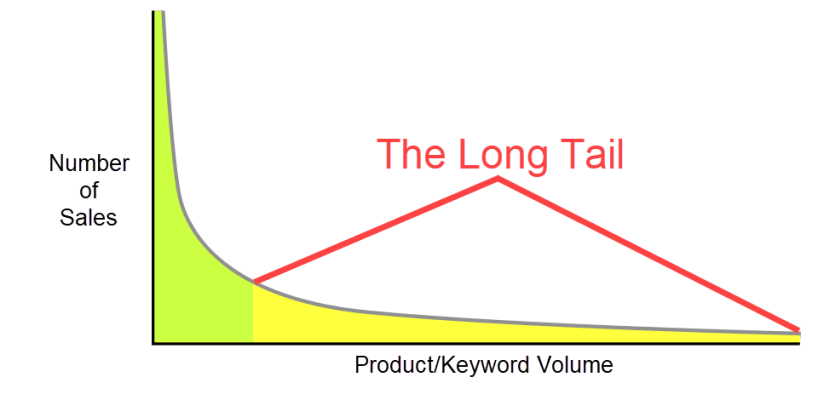 long-tail-graph-1826486427.png