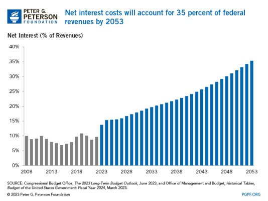 net-interest-costs-will-account-for-35-percent-of-federal-revenues-by-2053_0.jpg
