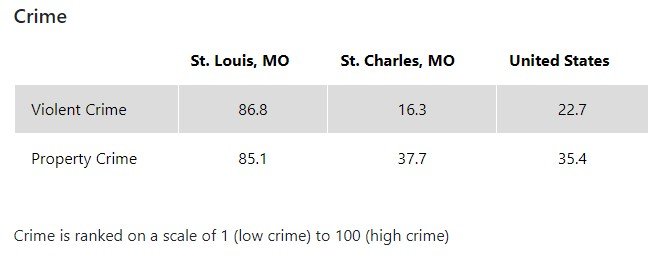 St. Louis vs St. Charles Crime.jpg