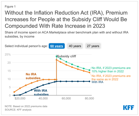 without-the-inflation-reduction-act-ira-premium-increases-for-people-at-the-subsidy-cliff-would-.png