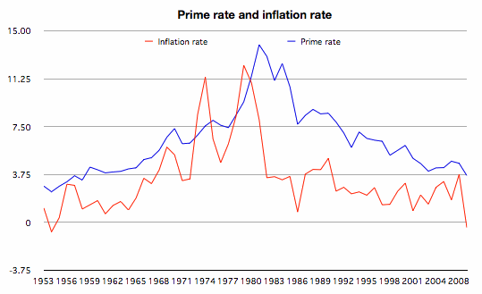 prime and inflation.gif