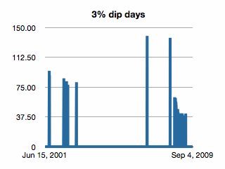3% dip days.gif