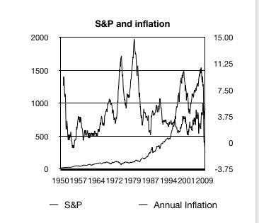 S&P and inflation.gif