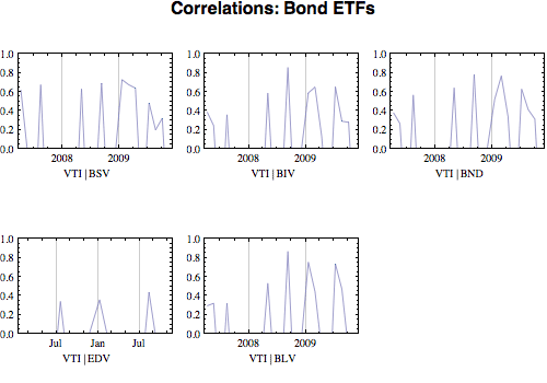 moving correlations- bonds.gif