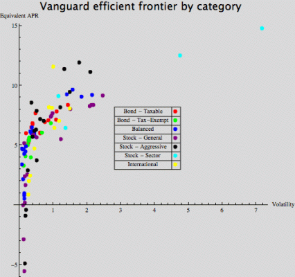 Vanguard Efficient Frontier I.gif