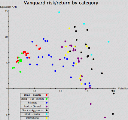 Vanguard risk return I.gif