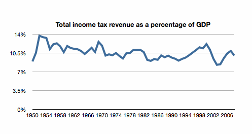 1950 total revenue GDP.gif