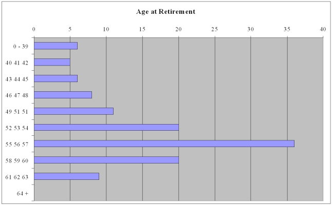 Age at Retirement I.JPG