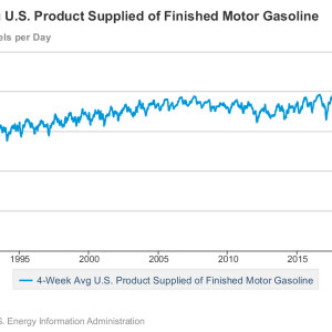 US Gasoline Supply
