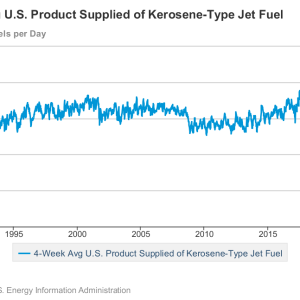 US Supply of Jet Fuel