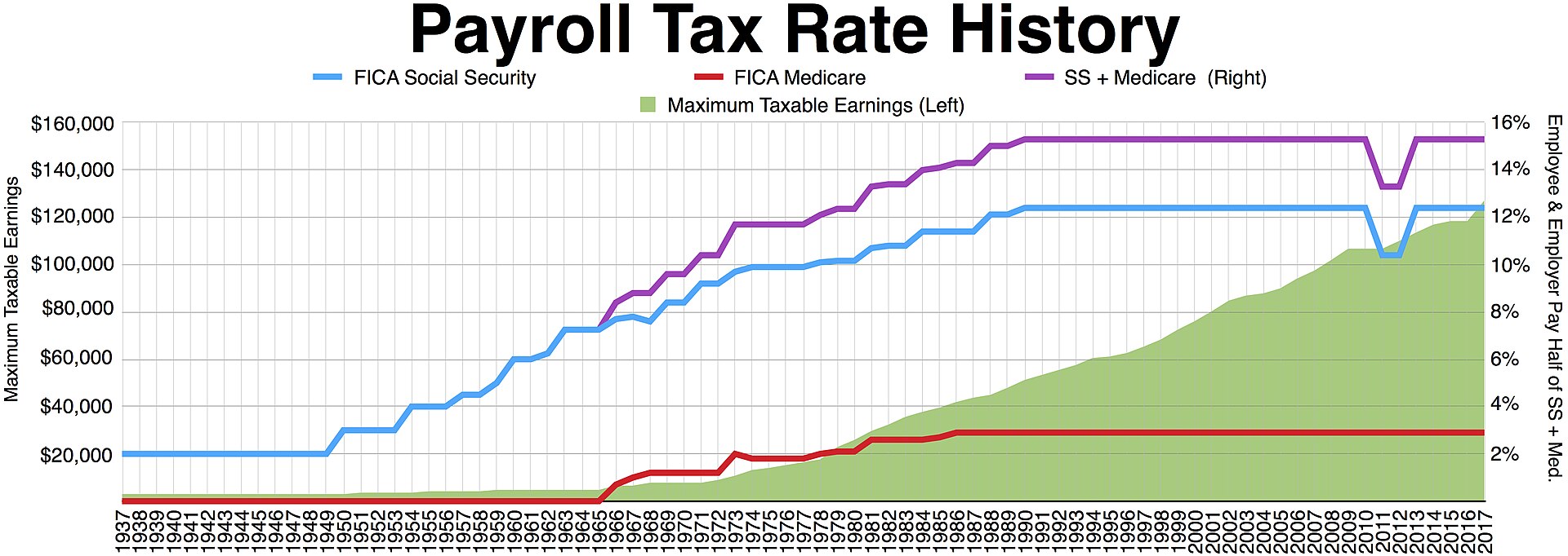 1920px-Payroll_tax_history.jpg