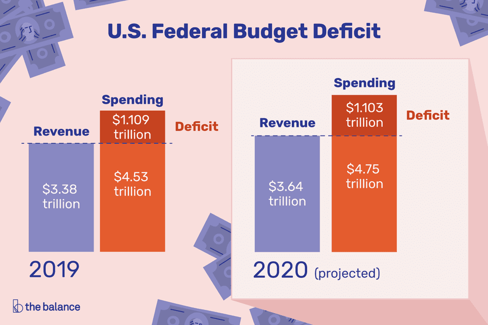 current-u-s-federal-budget-deficit-3305783-FINAL-22f49f211ad44649826d41b65bcf8f75.png