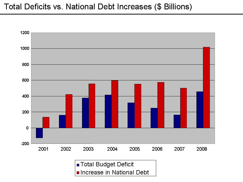 Deficits_vs._Debt_Increases_-_2008.png